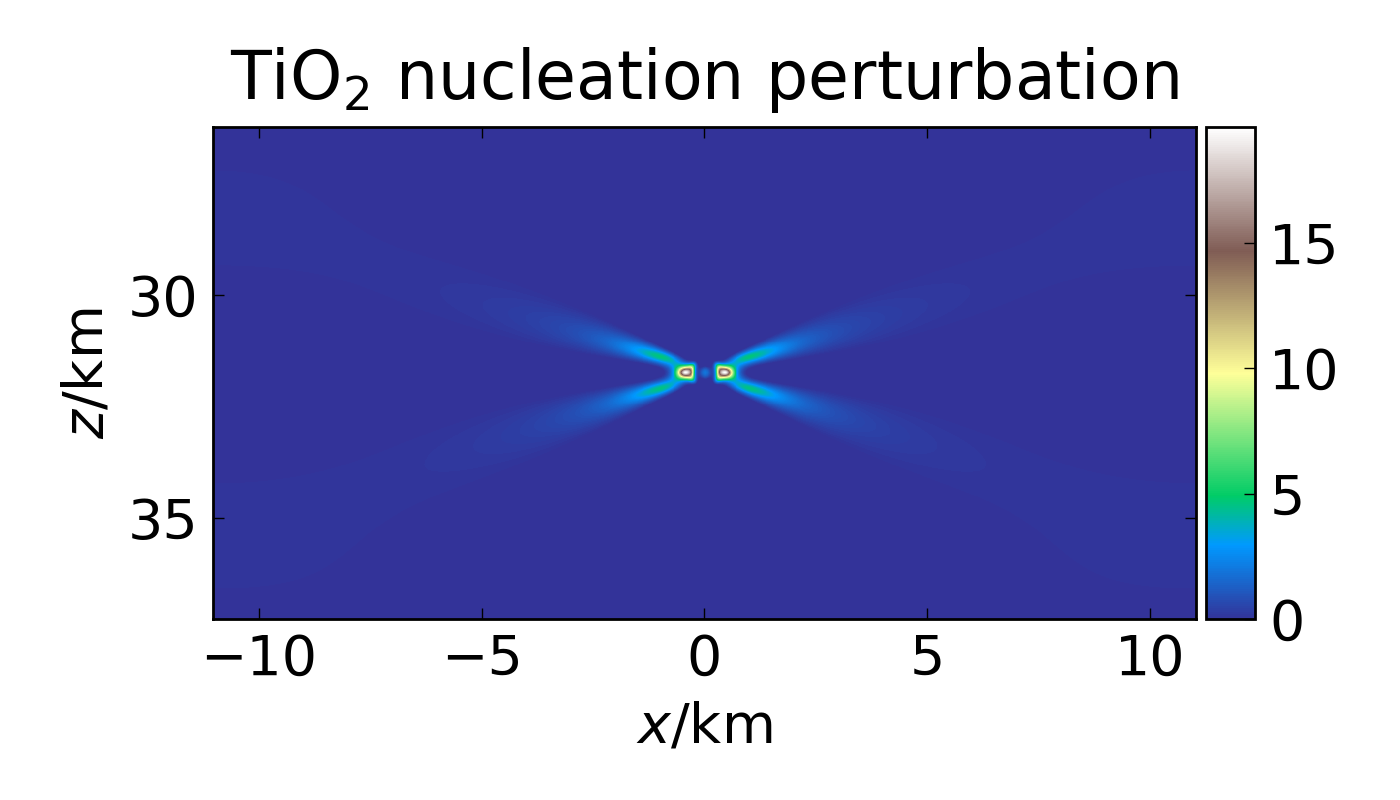 Plot of nucleation perturbation in a Brown Dwarf model