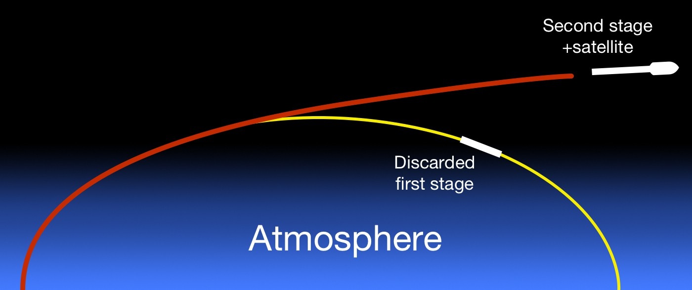 trajectories of first and second stages